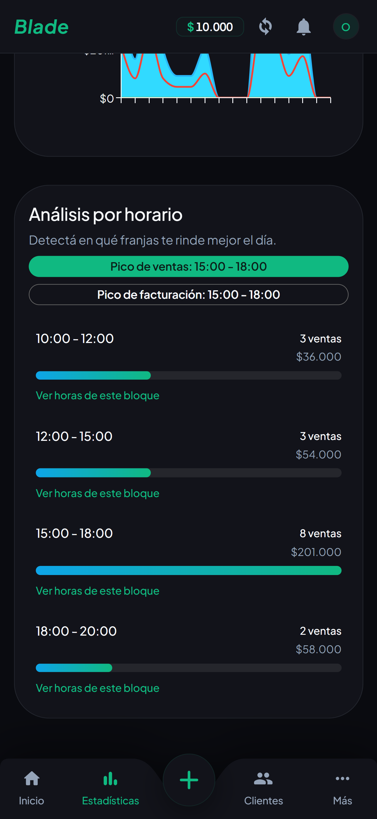 Análisis por Horario